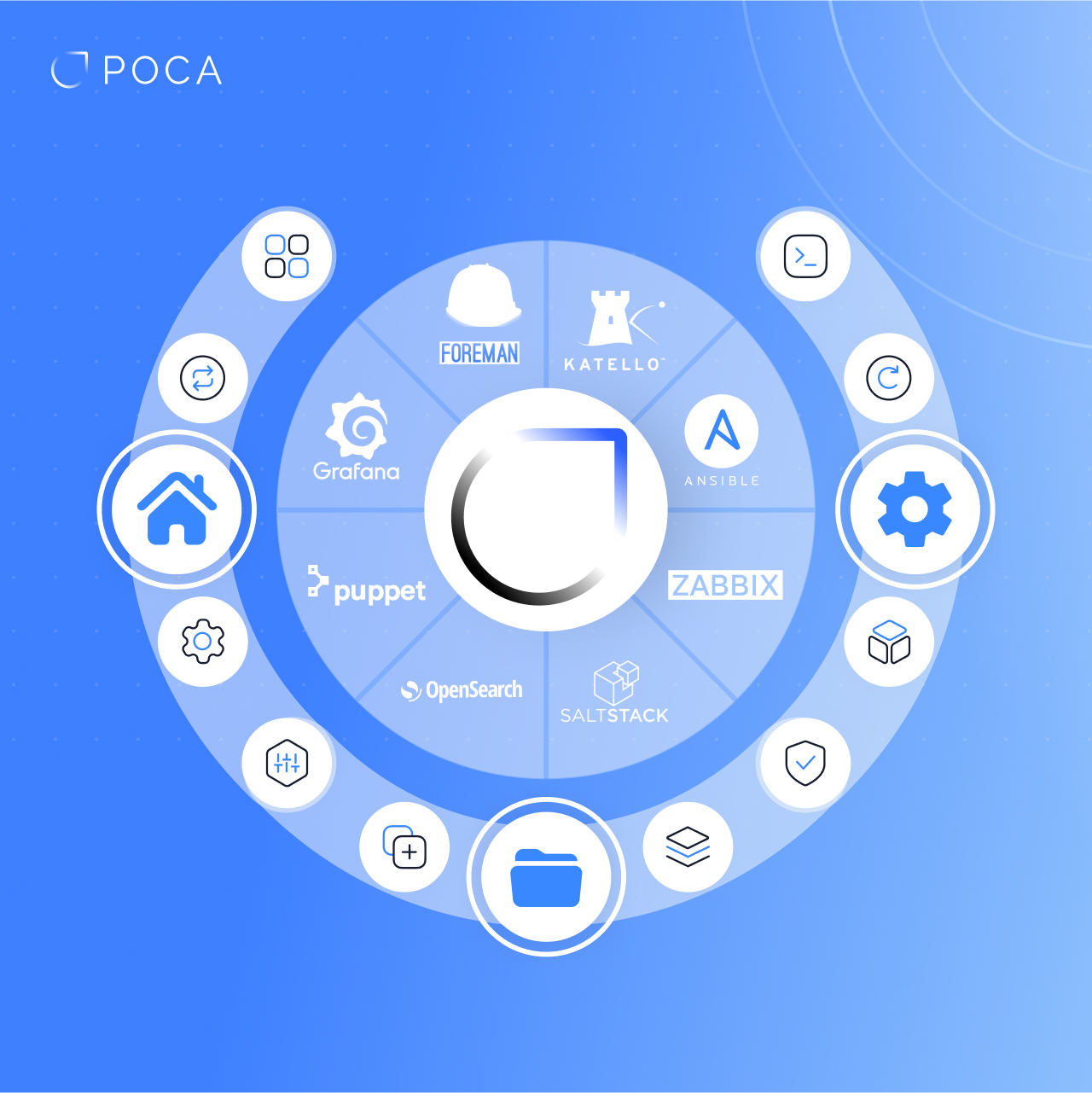 Архитектура платформы РОСА Центр управления: взаимодействие Foreman, Katello, Puppet, Ansible, Zabbix, Grafana, OpenSearch и других компонентов